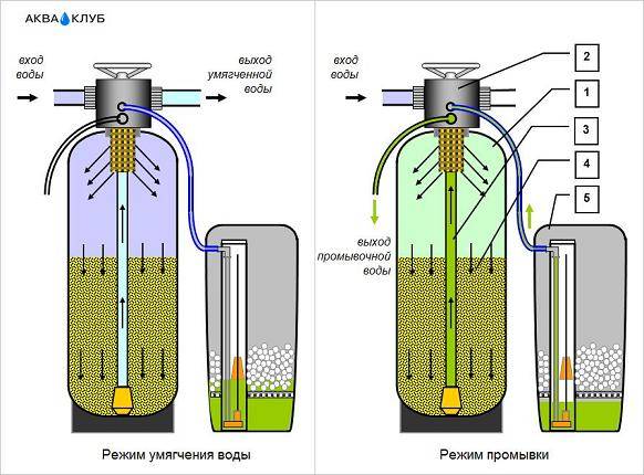  фильтр для воды: устройство, принцип работы и эксплуатация
