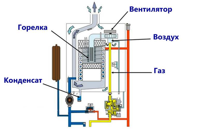 Газовый турбированный котел отопления: устройство, виды, принцип работы, монтаж своими руками