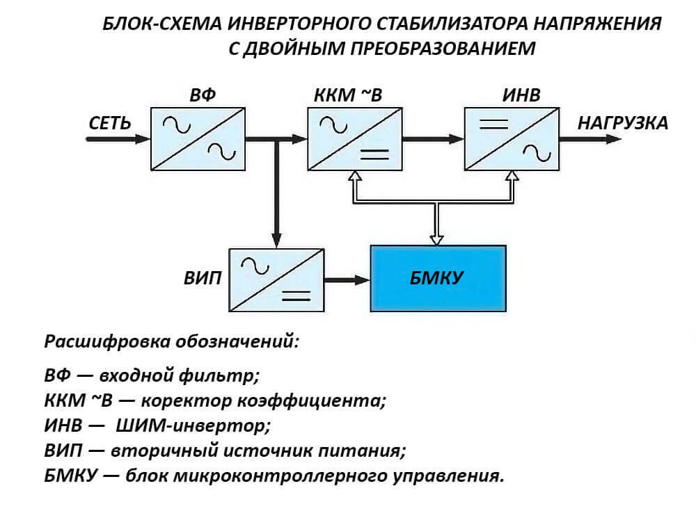 Рейтинг инверторных стабилизаторов напряжения