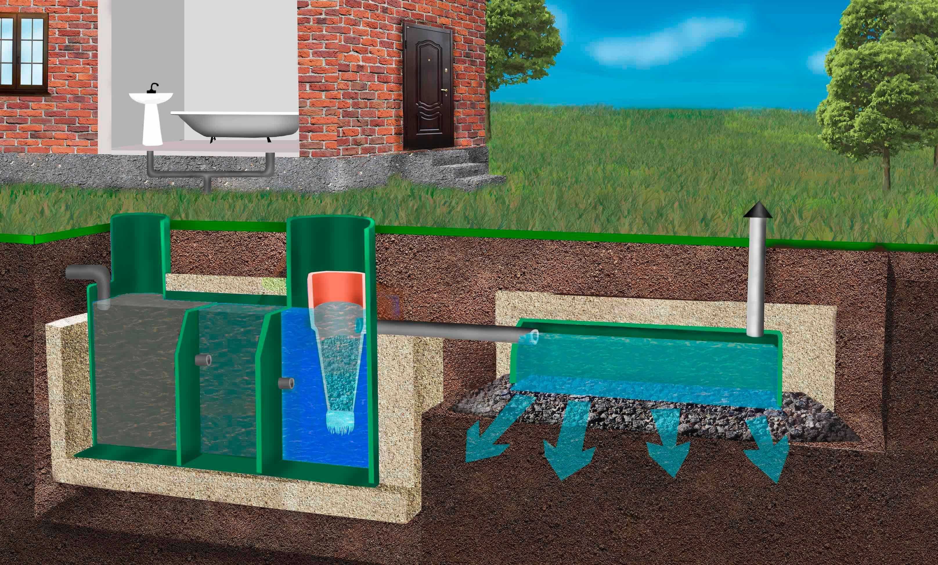Автономная канализация (лос) для частного дома и дачи: что такое, принцип работы, как выбрать, рейтинг