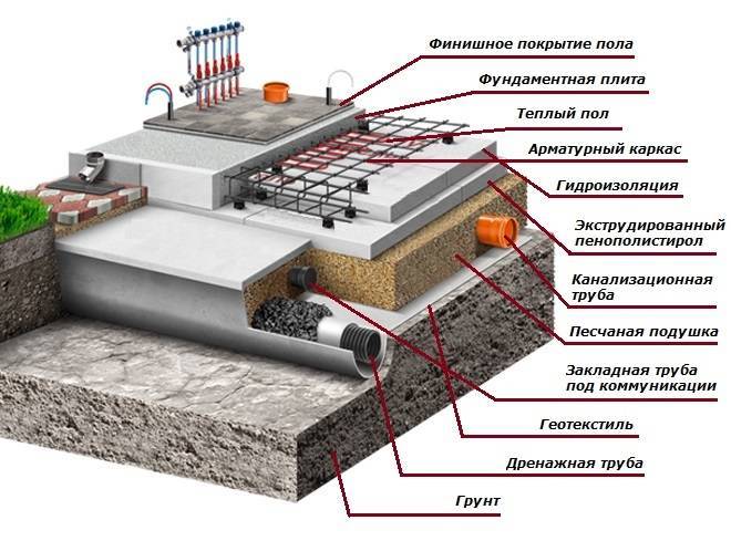Фундамент финская плита: технология строительства