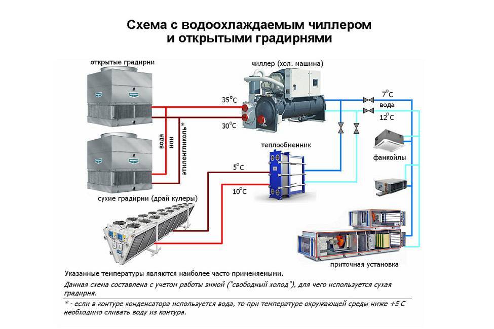 Принцип установки. Чиллер фанкойл система кондиционирования. Система чиллер фанкойл водяной контур схема. Схема чиллер драйкулер. Чиллер с выносным конденсатором принципиальная схема.