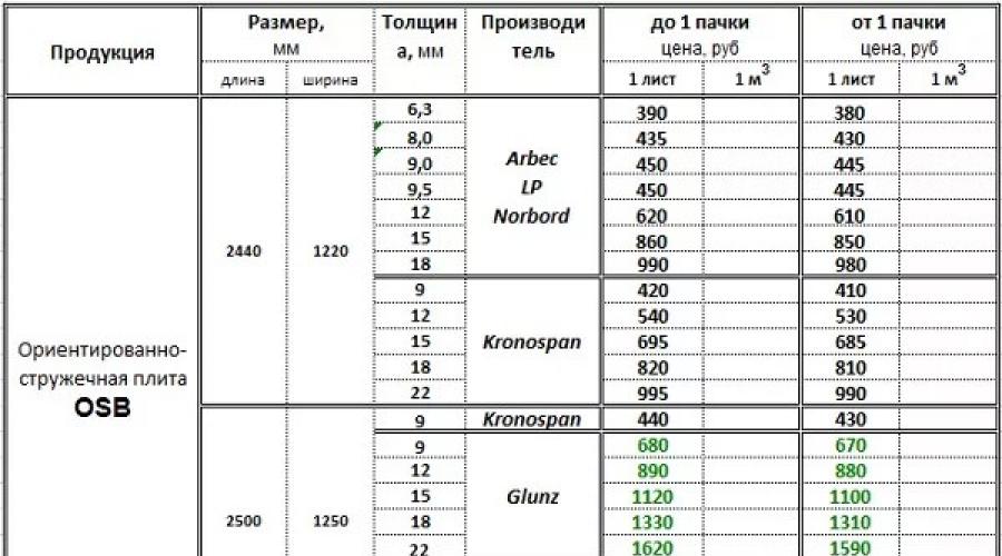 Параметры плиты осб-3