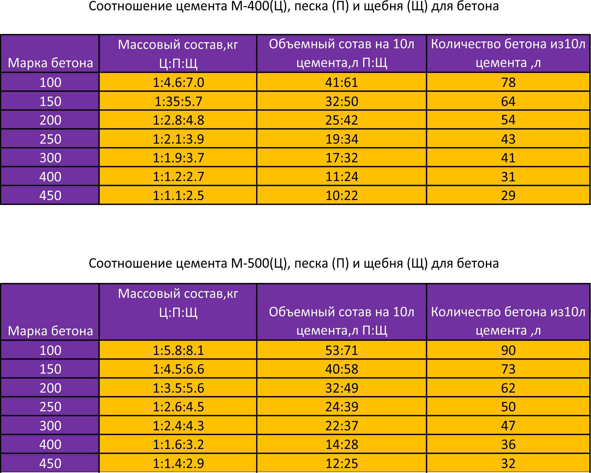 Какой бетон выбрать