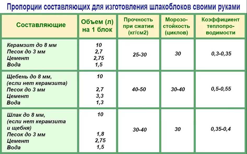 Изготовление шлакоблоков своими руками - 2 варианта, инструкция!