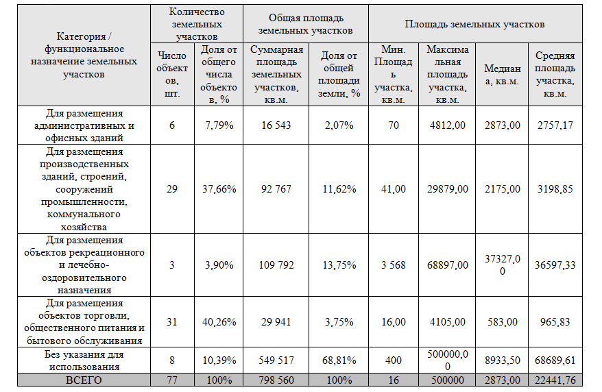 Как учитывать земельные участки в бухгалтерском и налоговом учете