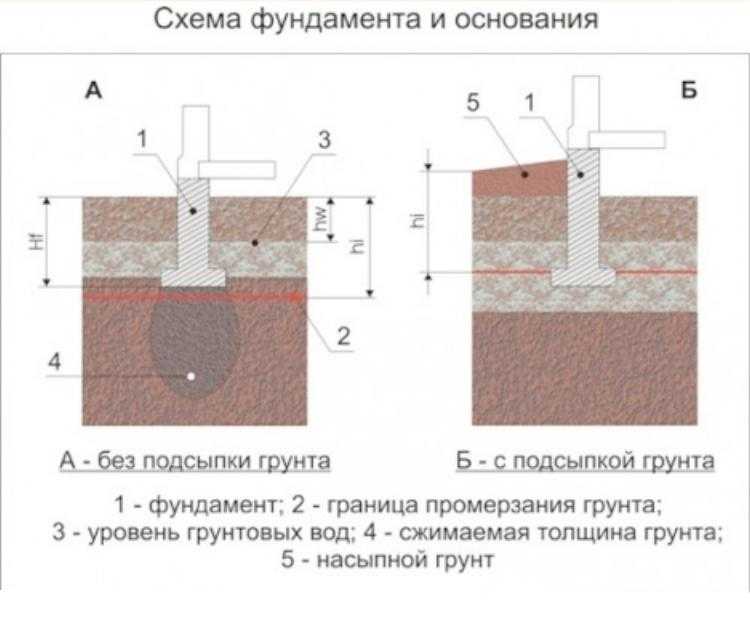 Какой фундамент лучше на глине: выбор типа основания