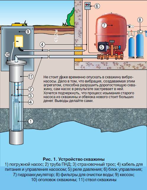 Устройство скважины для воды в частном доме и как провести