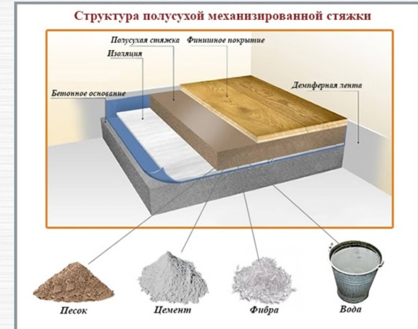 Устройство полусухой стяжки пола: технология заливки, выравнивание, подача раствора с фиброволокном