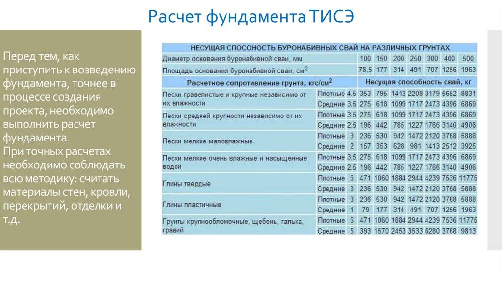 Фундамент для дома тисэ установка своими руками