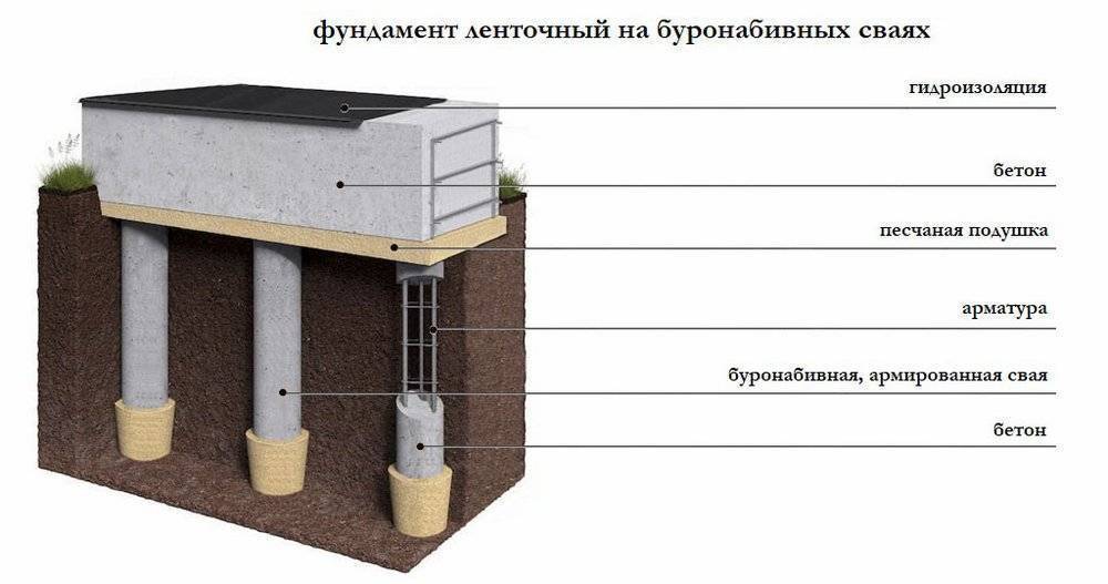 Буронабивные сваи с ростверком: технология возведения