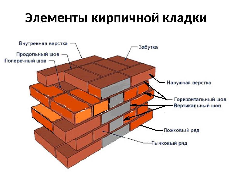 Тема 22 технология процессов каменной кладки