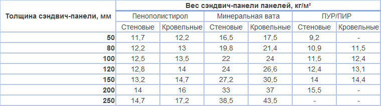Дома из сэндвич панелей: виды, технология монтажа
