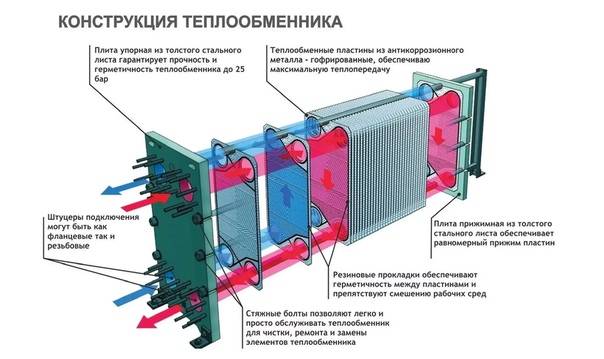Теплообменное оборудование. теплообменник. виды, характеристики устройство теплообменников.
