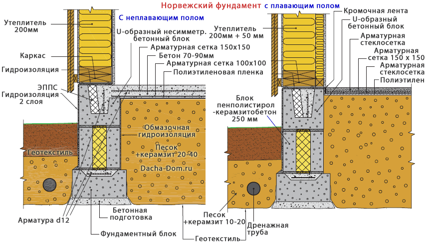 Пошаговая инструкция создания ленточного фундамента своими руками