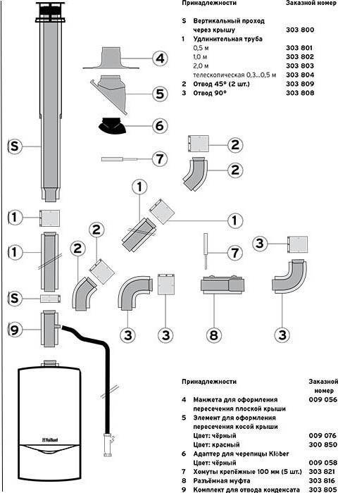Коаксиальные дымоходы для котлов: устройство, правила монтажа