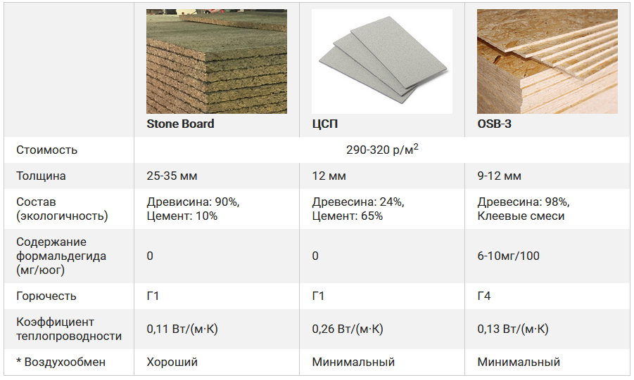 Цсп осп. Коэффициент теплопроводности ОСБ плиты. ОСБ плита теплопроводность. ОСП 3 толщина. Теплопроводность ОСБ плиты 12 мм.