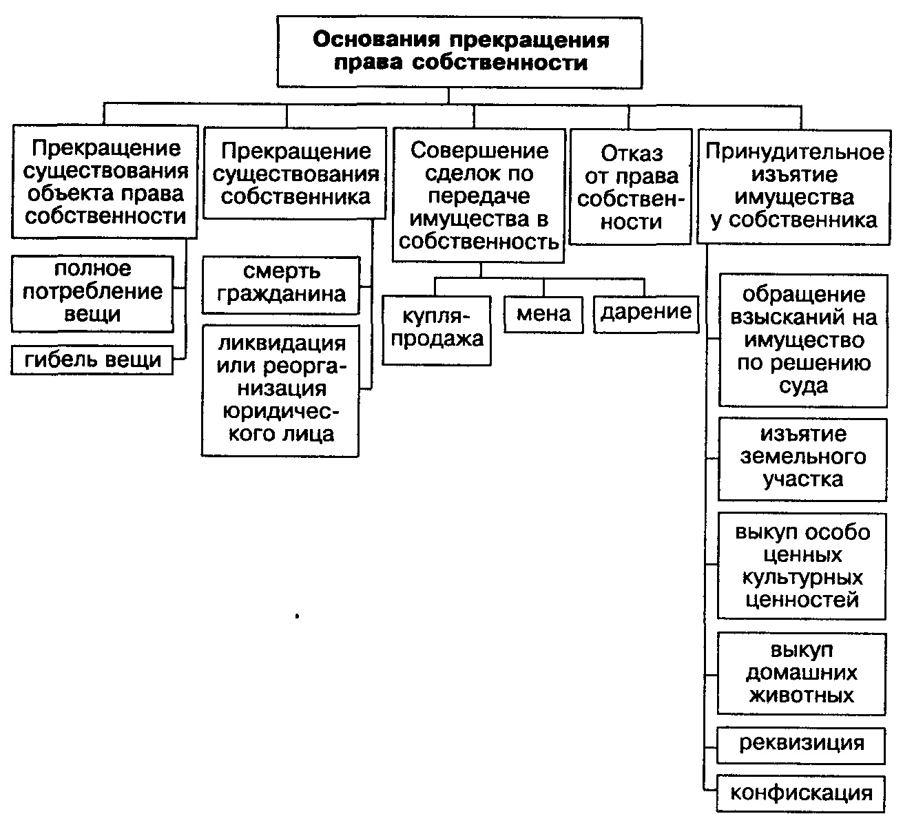 Право собственности на землю: виды, формы, содержание и основания возникновения | администрация красноборского сельского поселения холмского района новгородской области