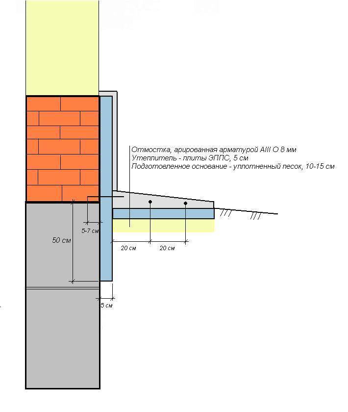 Утепленная отмостка чертеж