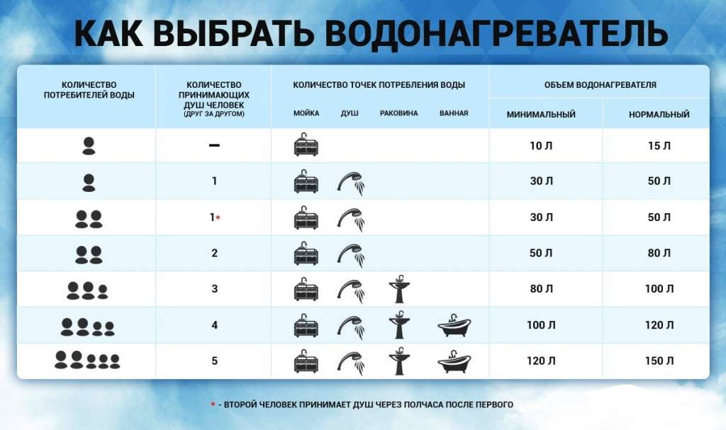 5 факторов - как выбрать хороший накопительный водонагреватель. тэн, бак, объем,анод, управление.