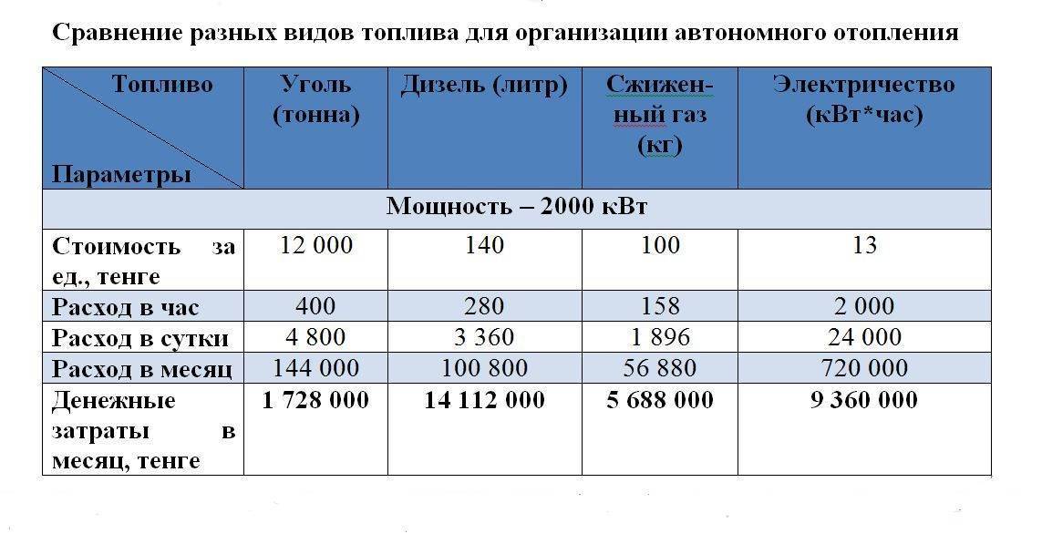 Расход газа на отопление дома – формулы и примеры расчетов помещения в 100 м?