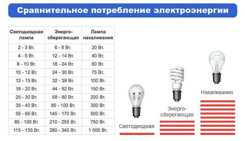 Мощность светодиодных ламп и ламп накаливания