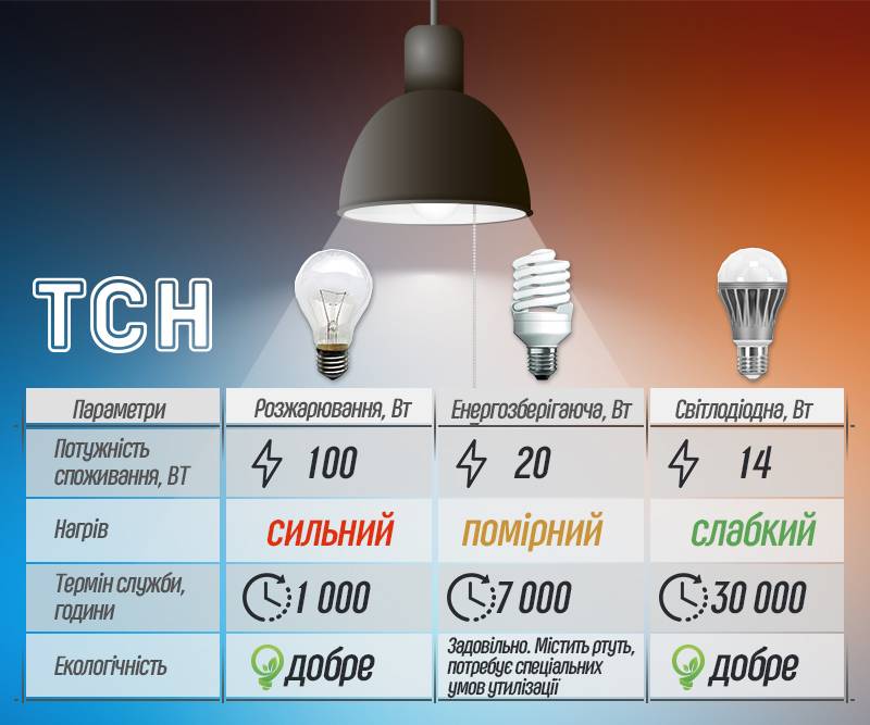 Энергосберегающие лампы - устройство и принцип работы