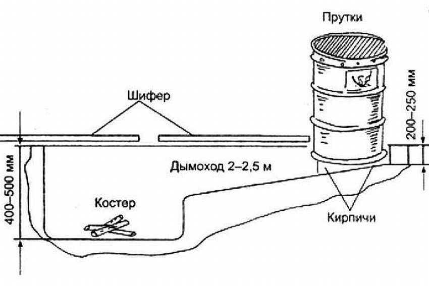 Лучшие способы изготовления коптильни из бочки