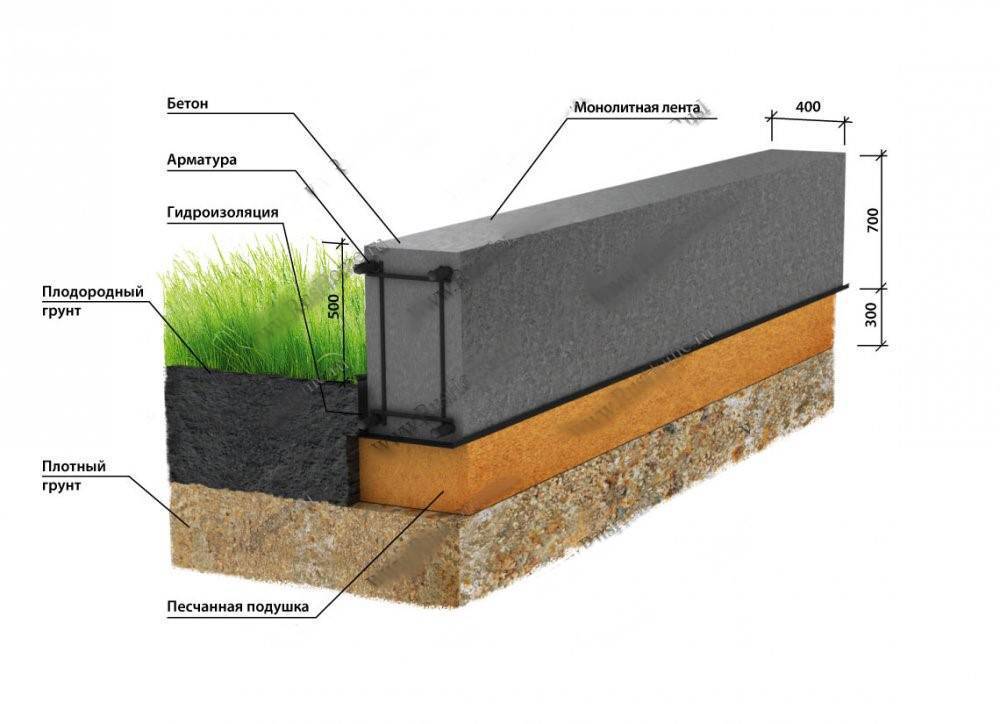 Какой выбрать фундамент на глинистой почве для дома из бруса
