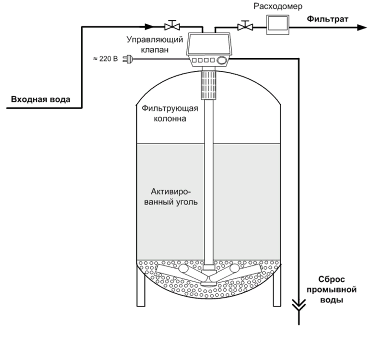 Угольный фильтр для воды, особенности эксплуатации и установки