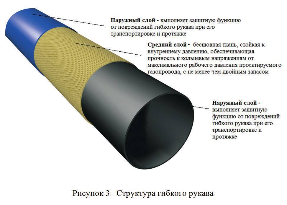 Полиэтиленовые трубы для газопровода: виды, сортамент + правила обустройства полиэтиленового газопровода