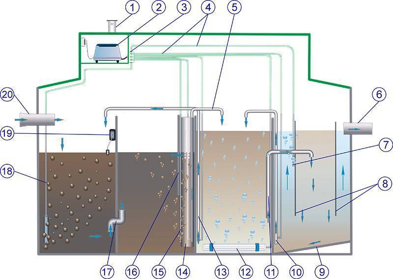 Септики евробион – выбор модели, монтаж и обслуживание автономной канализации