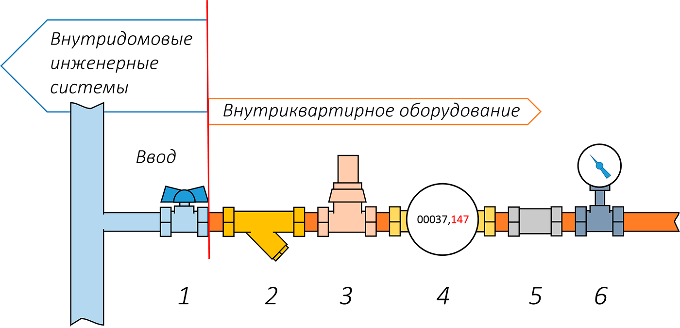 Как установить счетчики воды в квартире самостоятельно