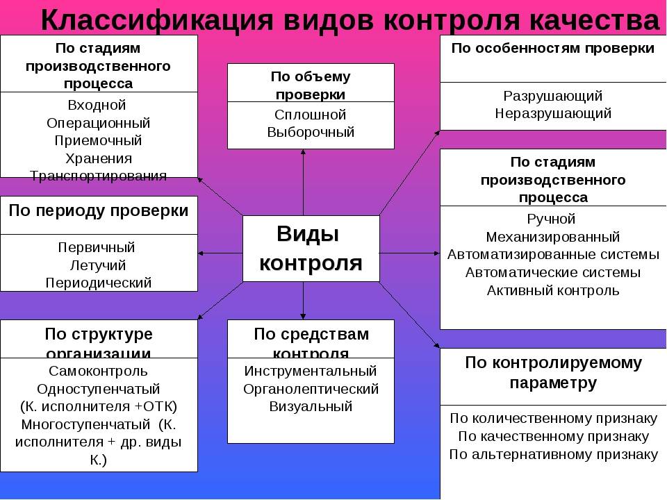 Какие типы контроля относится к типам контроля проекта