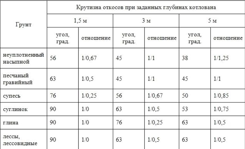 Определение крутизны откоса котлована. чертеж котлована. пример выполнения