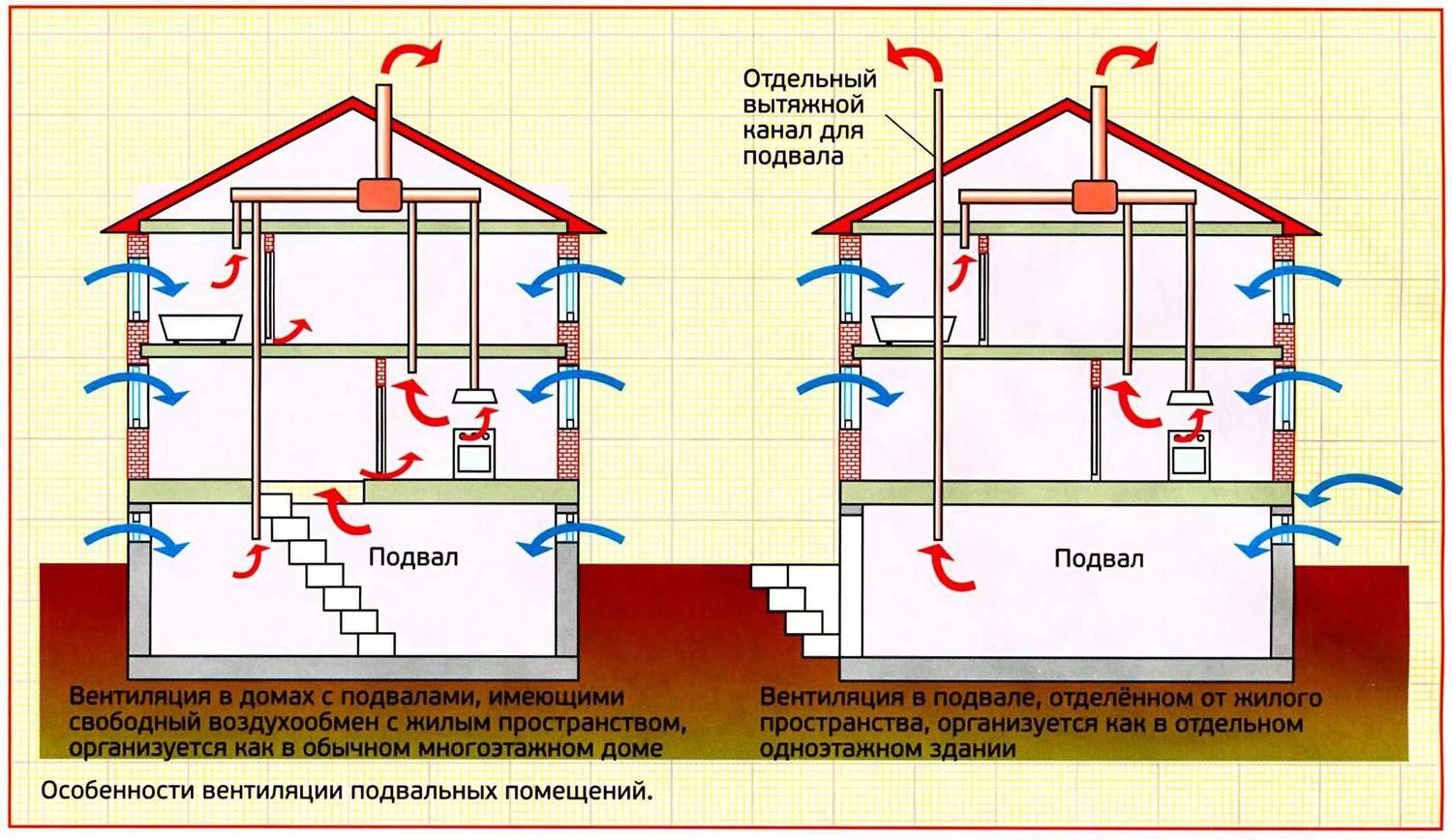 Вентиляция для канализации в частном доме: устройство своими руками