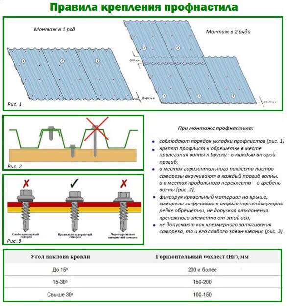 Как саморезами крепить профнастил на крыше саморезами фото