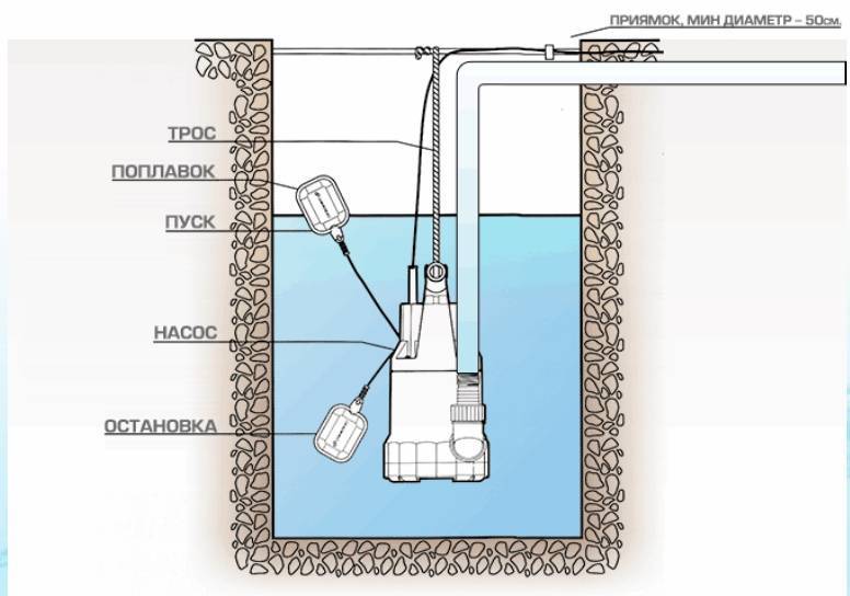 Фекальный насос для откачки канализации: особенности и виды