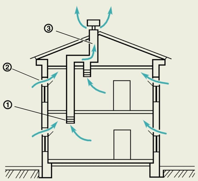 Нужна ли система вентиляции в своих домах