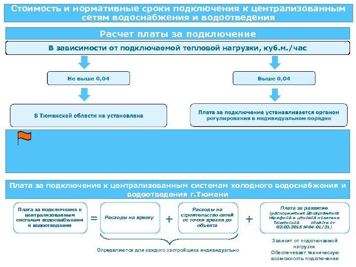 Постановление 1314 — правила подключения к сетям газоснабжения