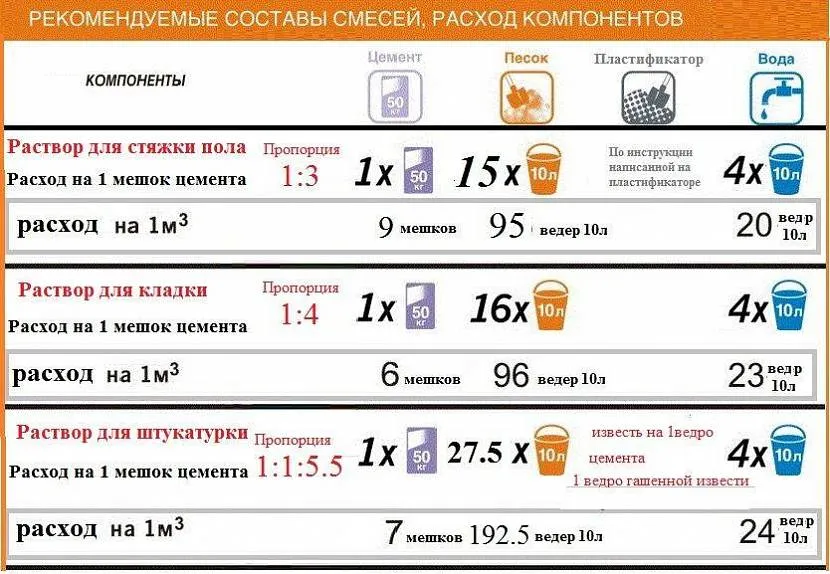 Раствор для стяжки пола своими руками