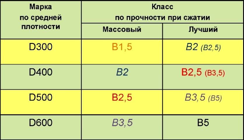 Класс газобетона. Таблица прочности газобетона. Таблица прочности пеноблока. Прочность на сжатие газобетона d500. Прочность газобетона d800.