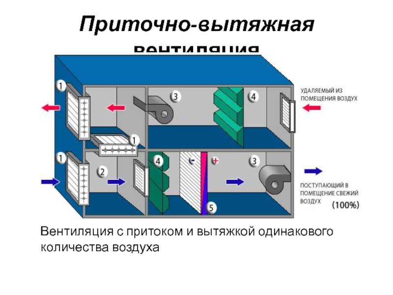 Вытяжная вентиляция. описание, виды и схемы монтажа