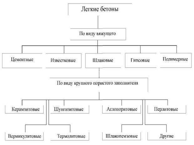 Легкие бетоны в частном строительстве