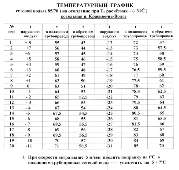 График ограничения теплоснабжения при дефиците тепловой мощности образец