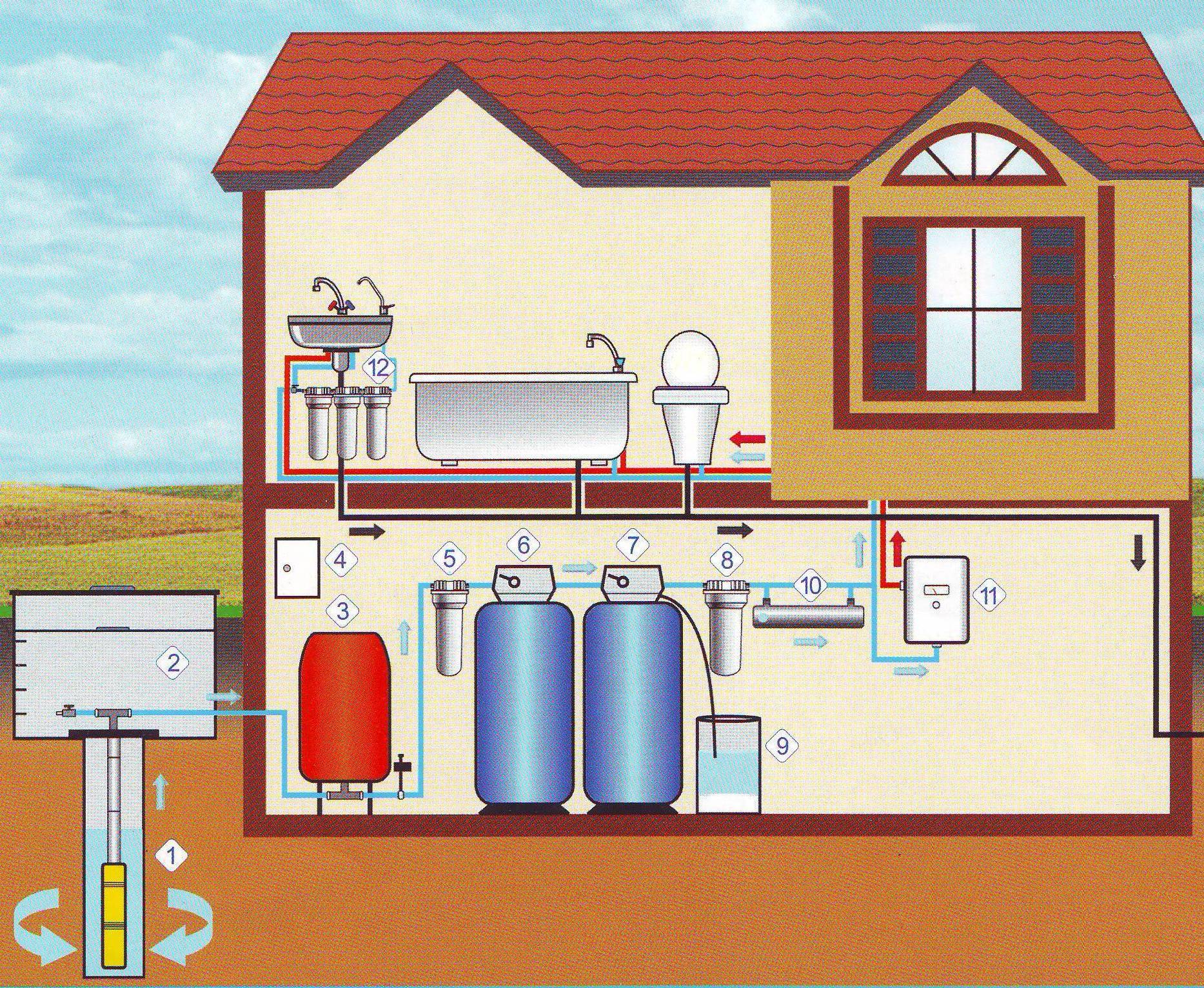Как организовать водоснабжение в частном доме своими руками