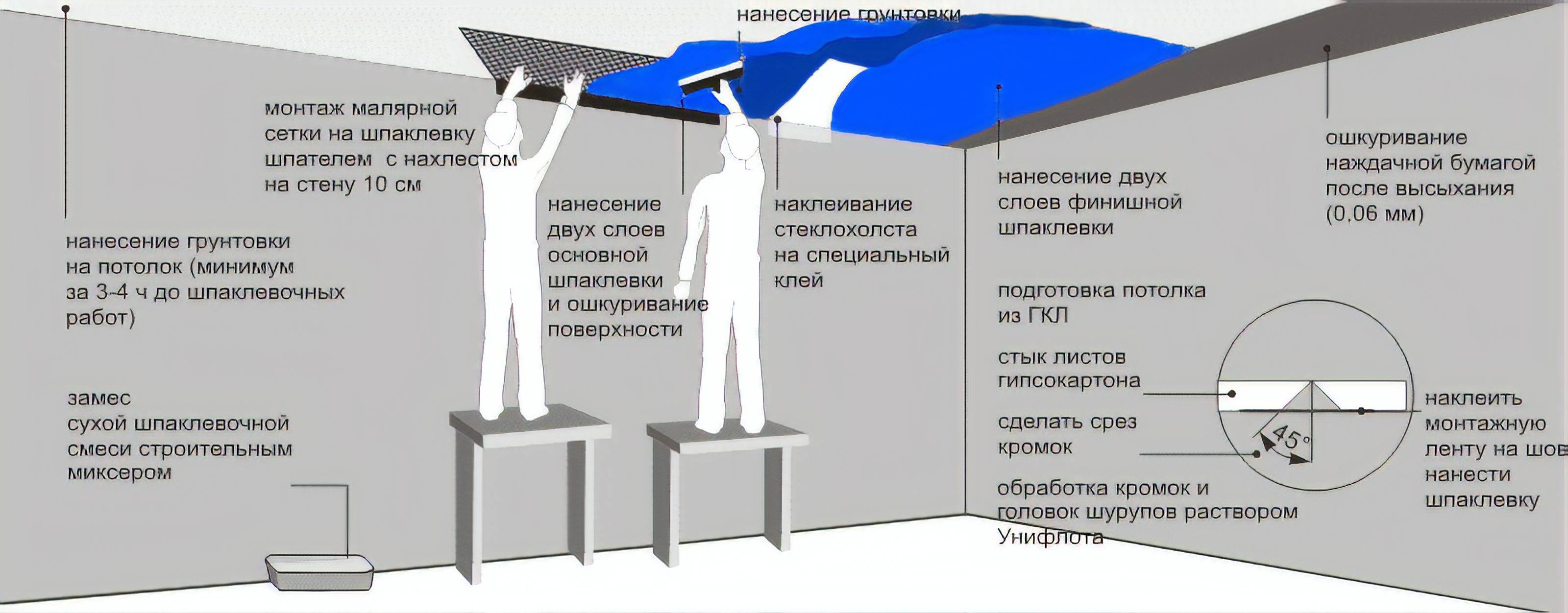 шпаклевка потолка под покраску этапы