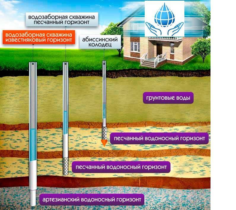 Проект бурения скважины на воду