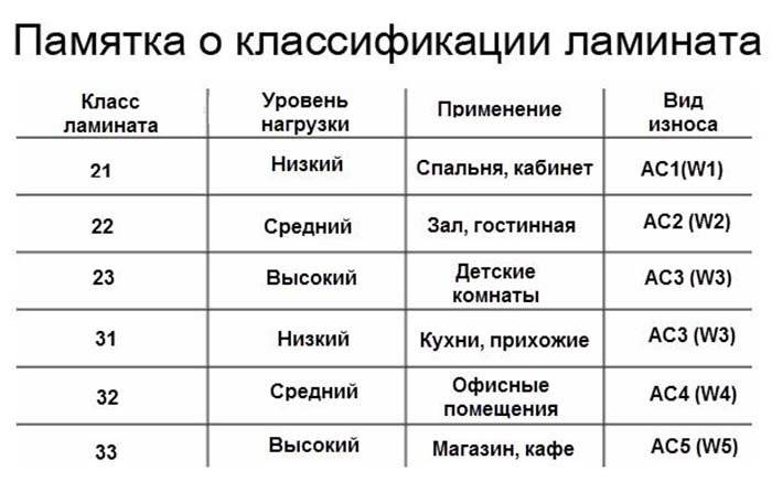 Классификация ламината: виды панелей и замков, правила выбора