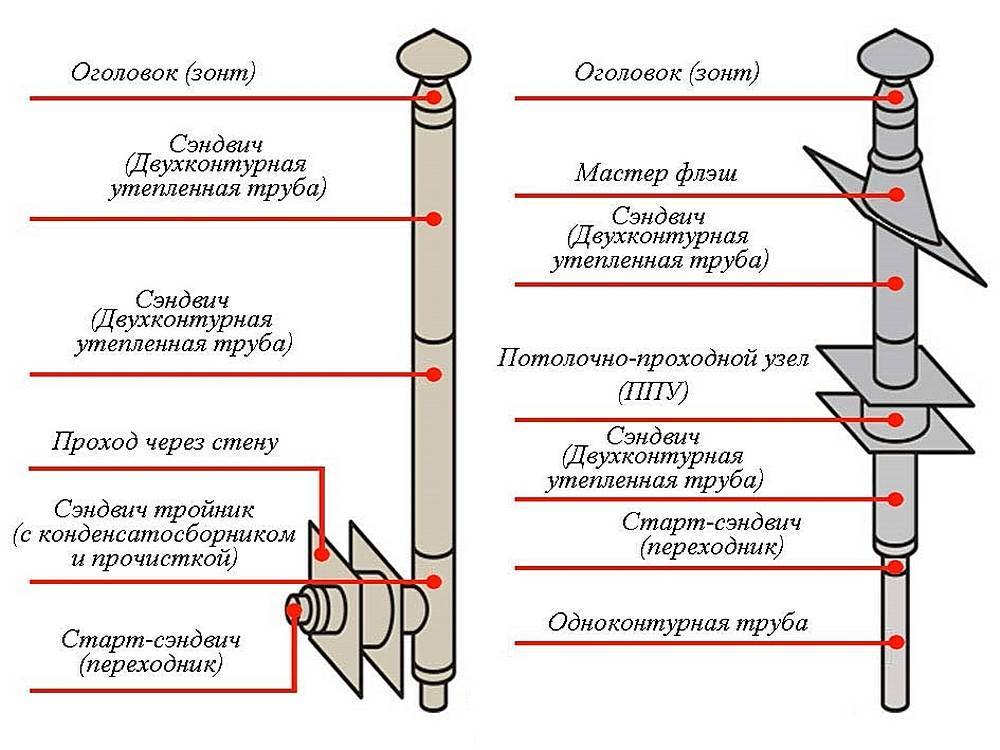 Труба для бани: как правильно сделать железный дымоход, какой должен быть диаметр изделия